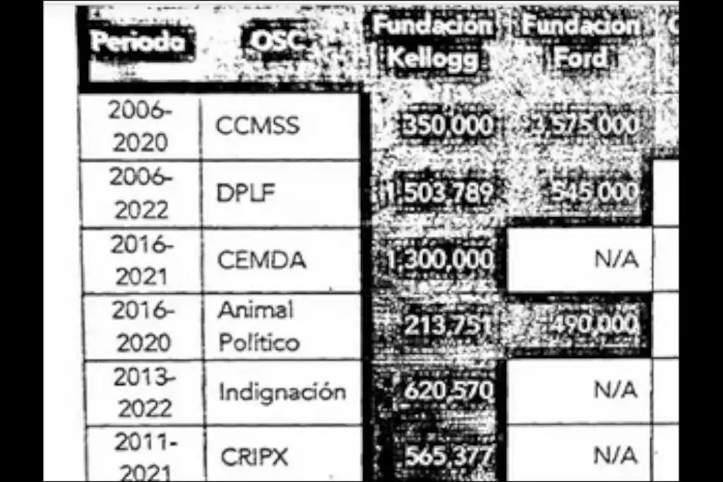Documento mostrando el financiamiento recibido por CRIPX parte de Fundación Kellogg y Fundación Ford.