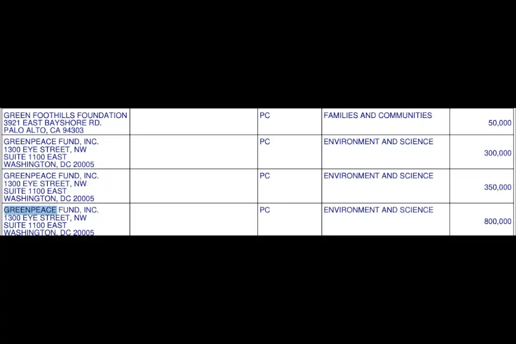 Greenpeace y la transparencia a medias, independencia financiada por fundaciones millonarias.
