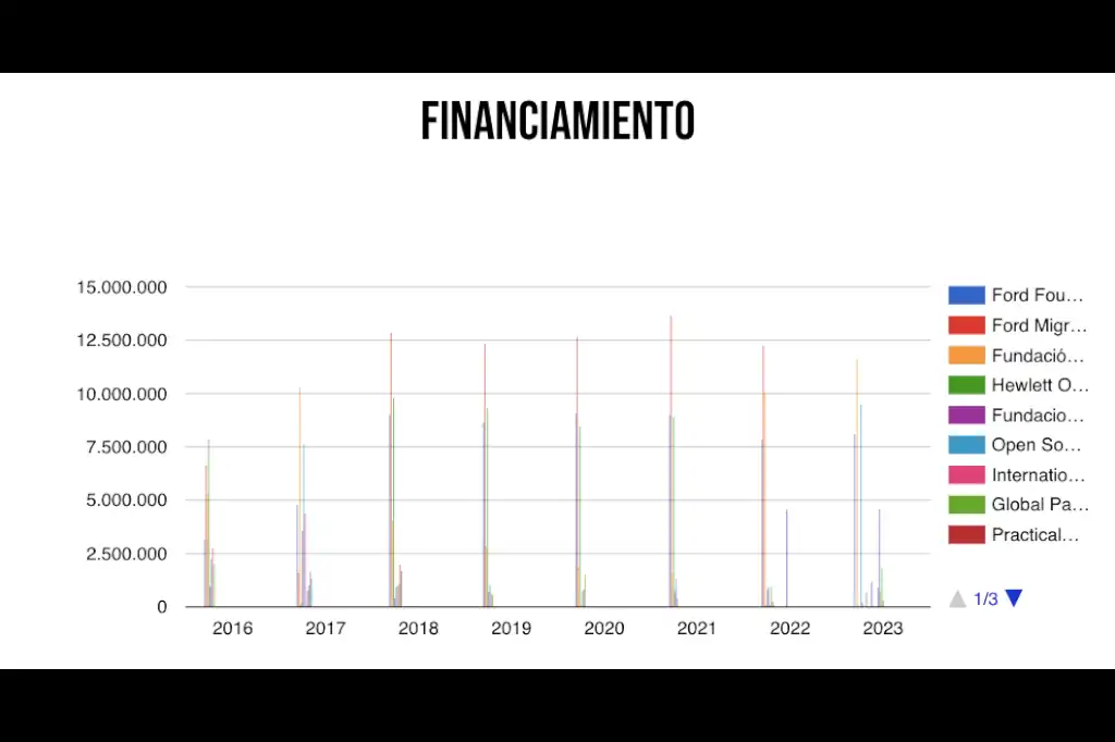 Fundar, autodenominada “organización independiente de la sociedad civil” —y vocera de colectivos como #CambiémoslaYa! y Alianza Mexicana Contra el Fracking— se presenta como guardiana del interés público, árbitro neutral y voz ciudadana ante el Estado. 