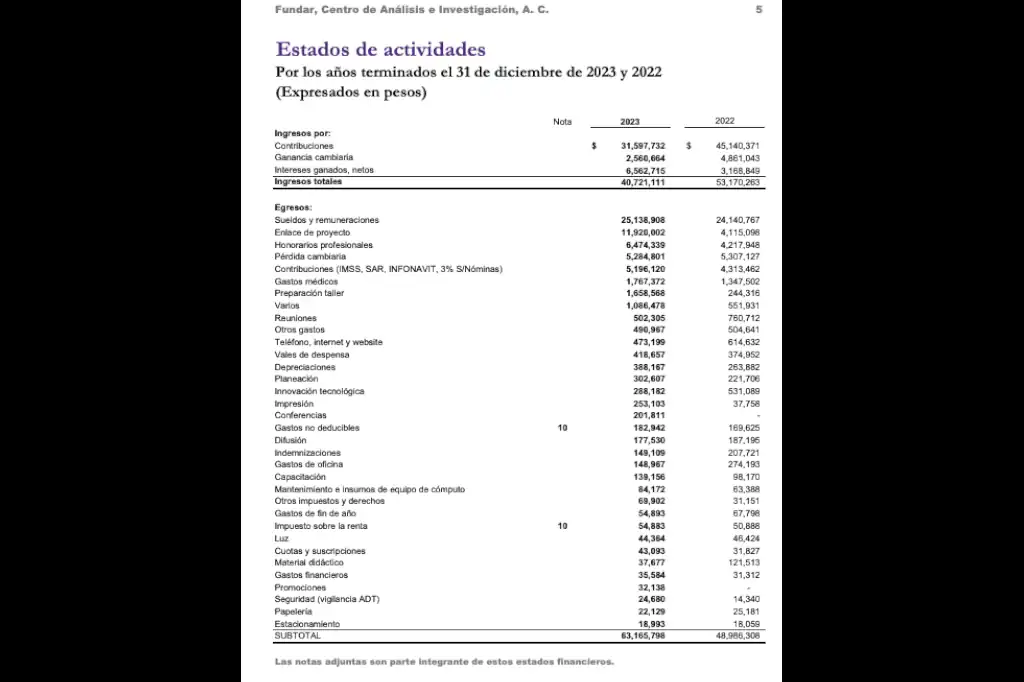 Fundar, autodenominada “organización independiente de la sociedad civil” —y vocera de colectivos como #CambiémoslaYa! y Alianza Mexicana Contra el Fracking— se presenta como guardiana del interés público, árbitro neutral y voz ciudadana ante el Estado. 
